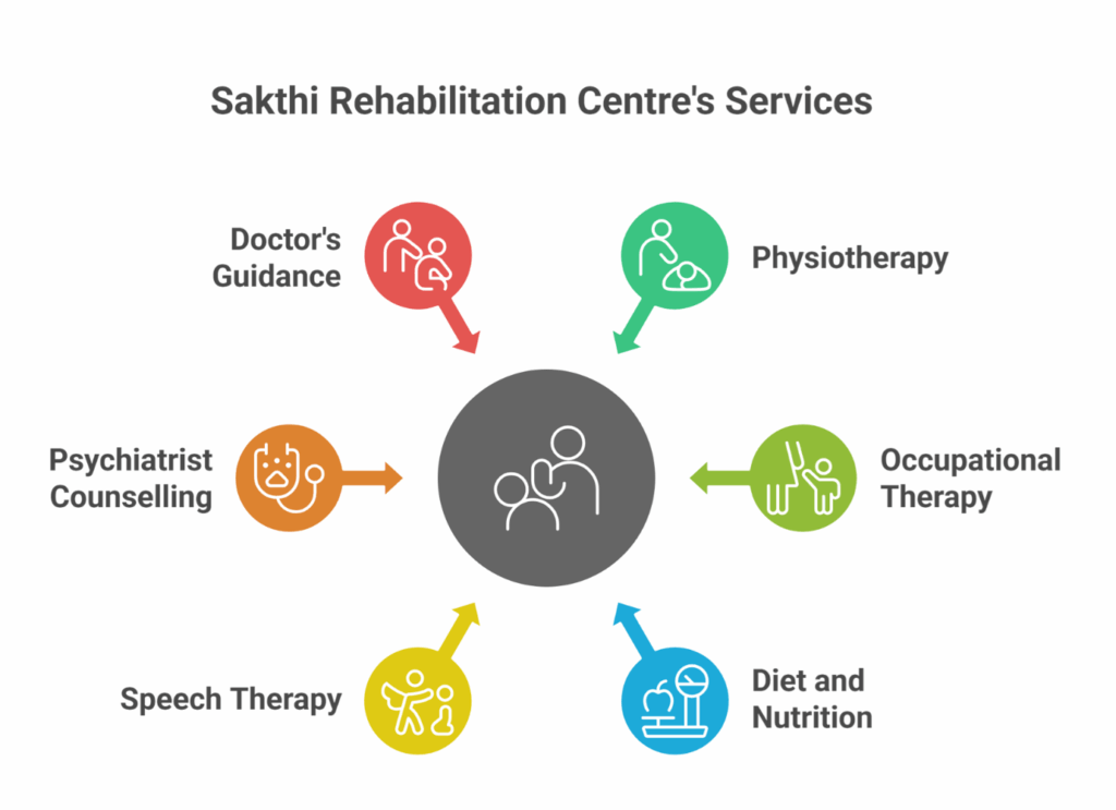 Sakthi Rehabilitation Centre – best Rehabilitation Centre for Special children in Erode