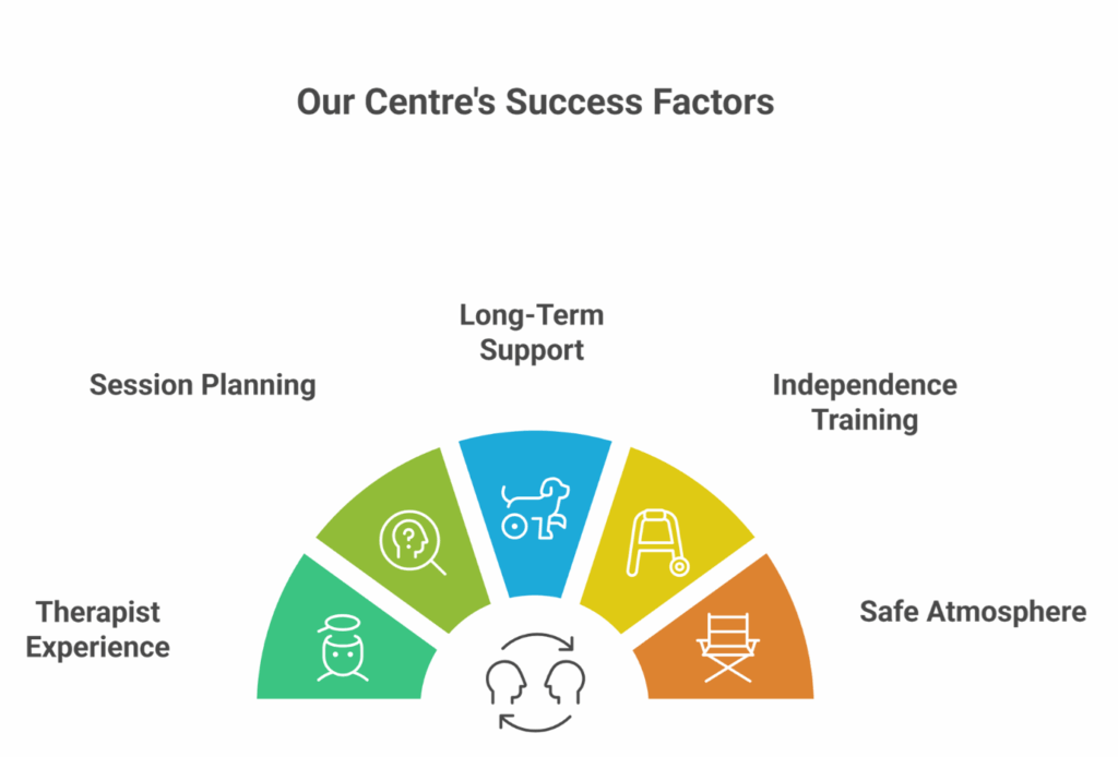 Sakthi Rehabilitation Centre – best Rehabilitation Centre for Special children in Erode