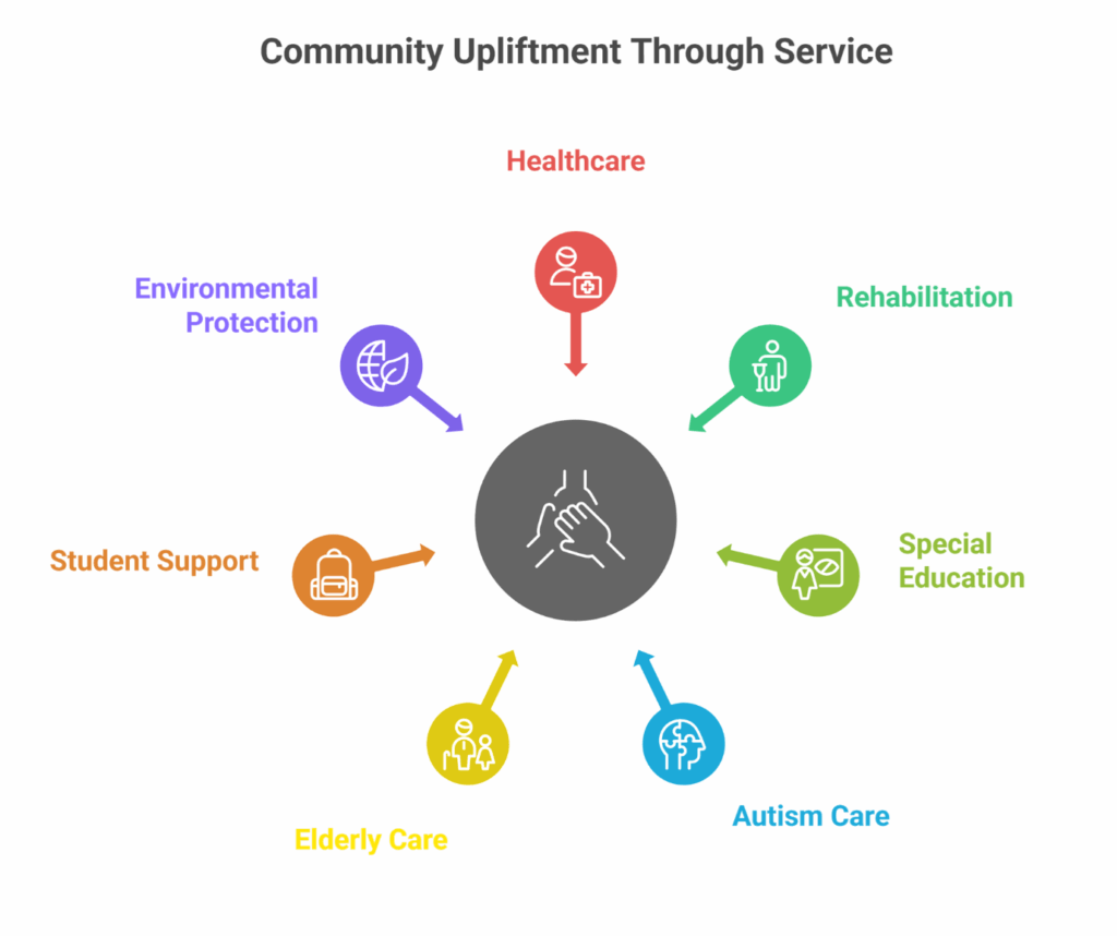 Sakthidevi Charitable Trust — A Commitment to Compassion, Care and Community Upliftment