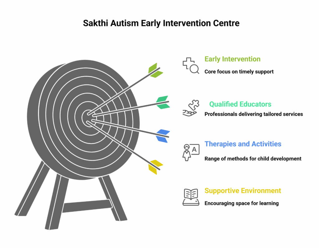 Autism Early Intervention Services in Erode: Inside Sakthi Autism Special School