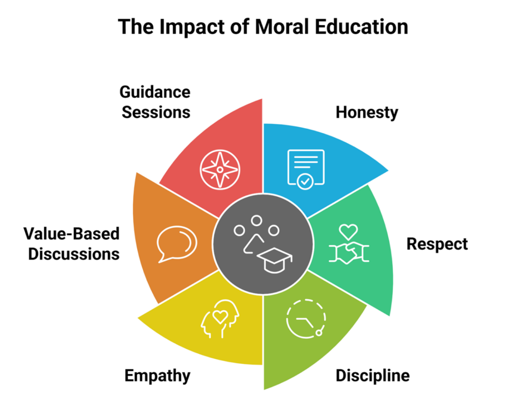 Moral Education Classes for Students: Building Tomorrow's Leaders in Erode