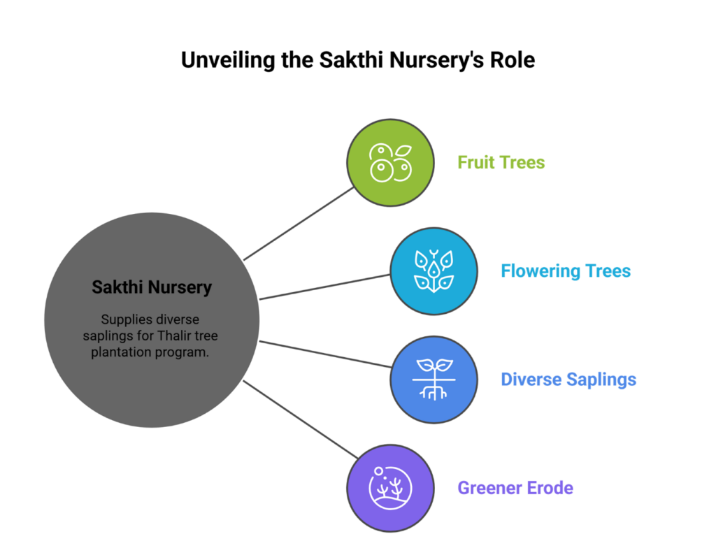 How Sakthidevi Charitable Trust’s Thalir Tree Plantation Program Engages Erode Communities to Grow More Trees