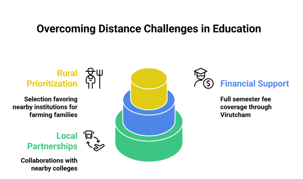 The Challenges Faced by Erode Rural Students in Higher Education and Its Proven Solutions