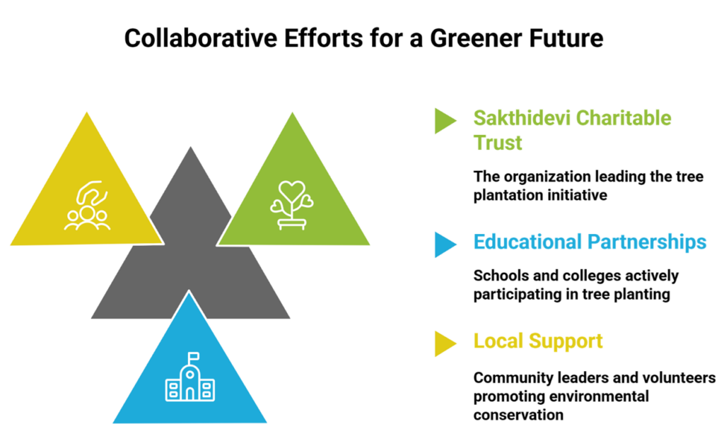 How Thalir Free Tree Plantation Program in Erode Has Distributed 1,82,500+ Saplings