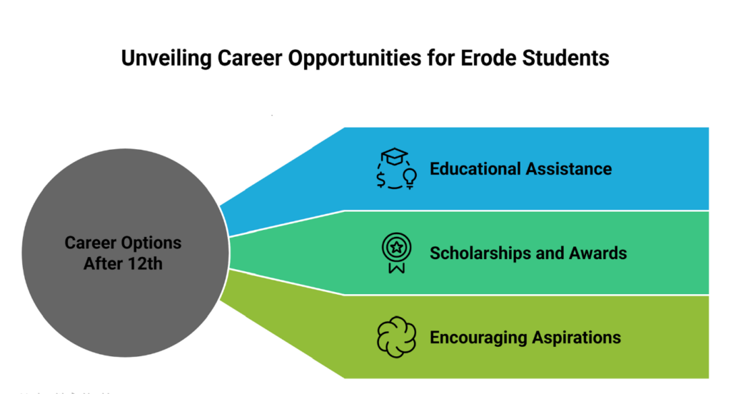 Career Paths After 12th for Erode Government School Students: Scholarships & College Guide
