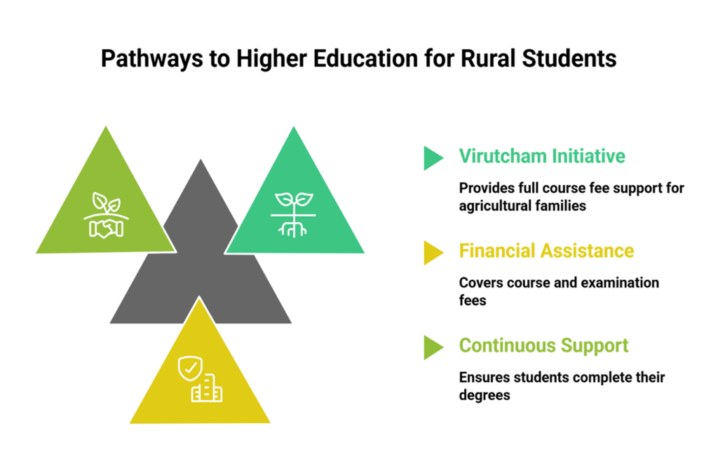 Career Paths After 12th for Erode Government School Students: Scholarships & College Guide