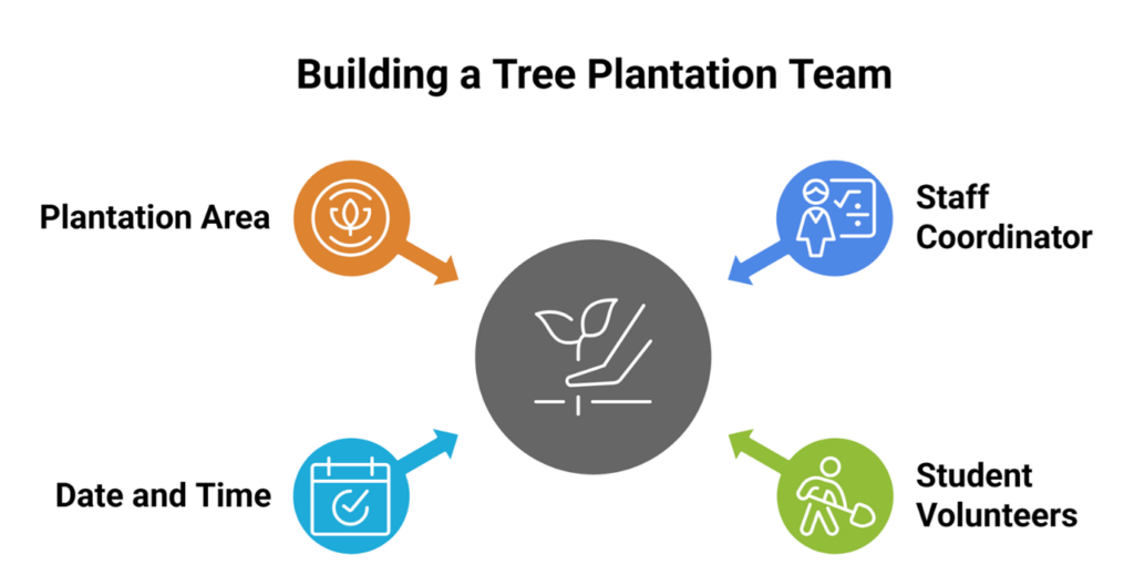 building a tree plantation  team Step-by-Step Guide for Planning a Tree Plantation Drive in Schools and Colleges