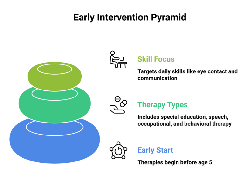 What is Early Intervention for Autism? Why Starting Early Transforms Child Development