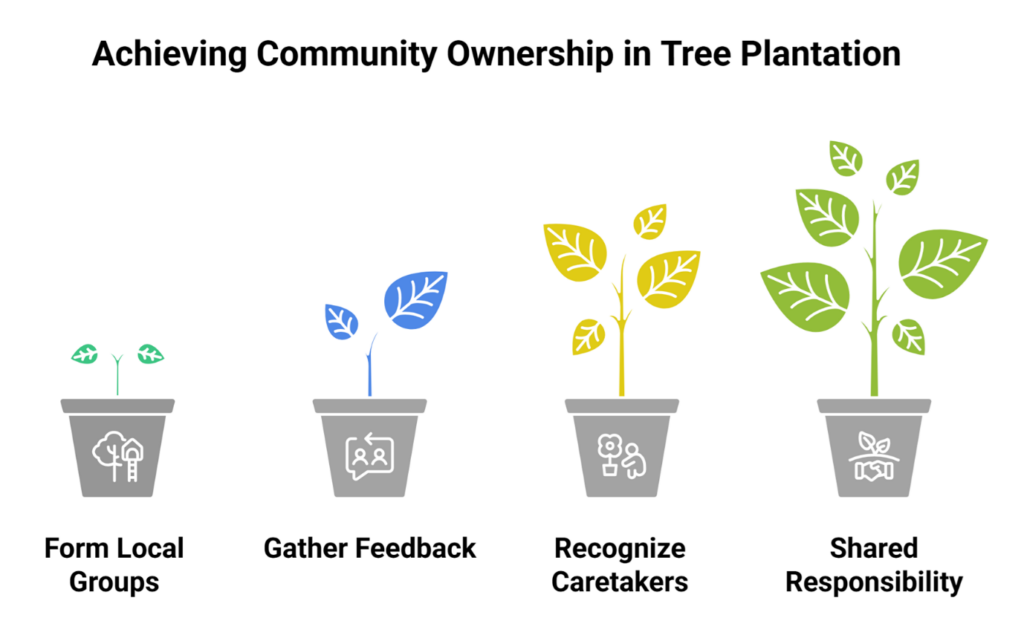 LongTerm Benefits of Tree Plantation in Erode for Environment and Community