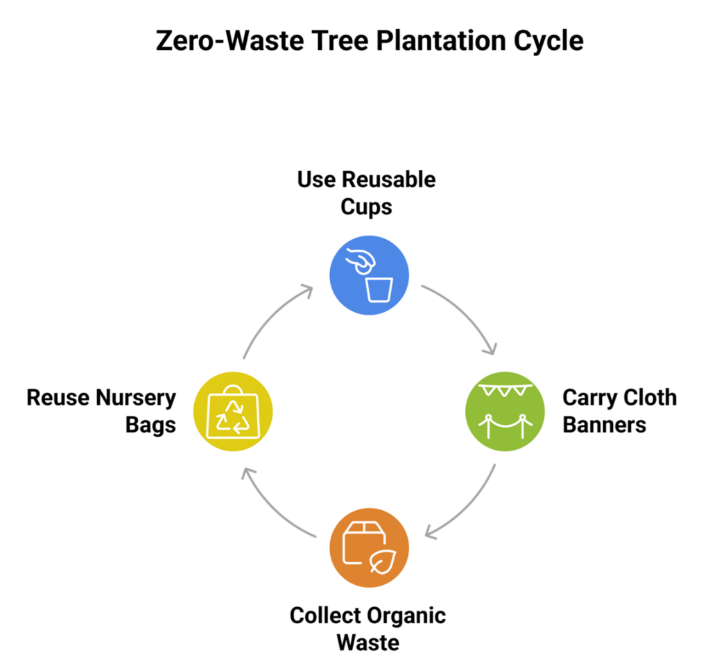 Tree Plantation Event Checklist: How to Organise a Zero-Waste Drive in Your Local Area