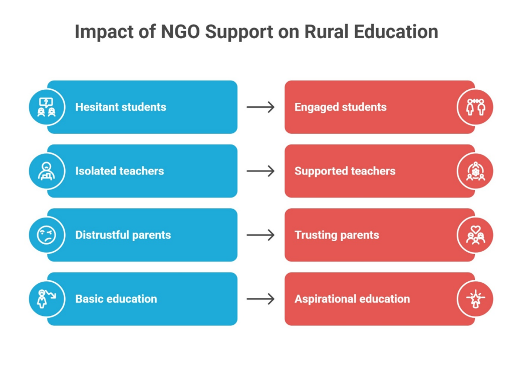 How NGOs for Rural Education in Erode Improve Government Schools: Practical Models That Work
