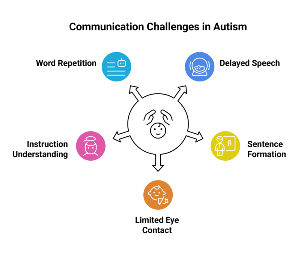What Is Speech Therapy for Autism in Children? How It Improves Communication - communication challege in autism