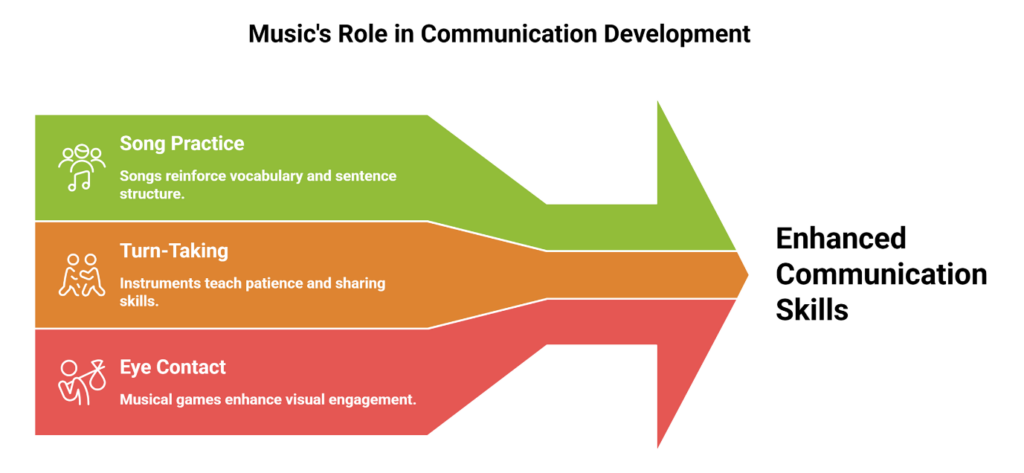 What Is Music Therapy for Autism? How Sound Helps with Calm and Communication