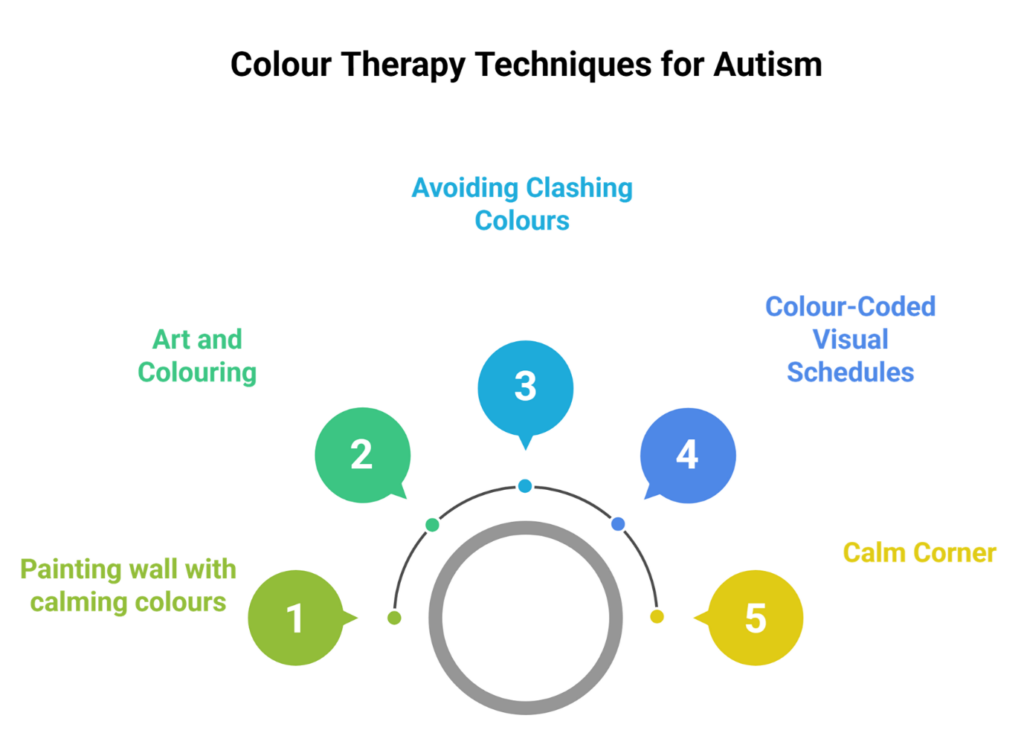 What Is Colour Therapy for Autism? Benefits, Techniques and How It Really Works