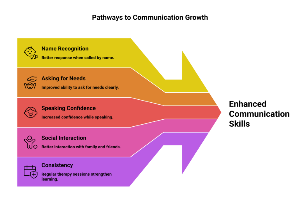 What Is Speech Therapy for Autism in Children? How It Improves Communication