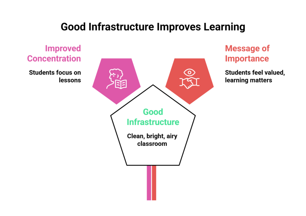 How Better School Infrastructure in Rural Areas Improves Learning Outcomes