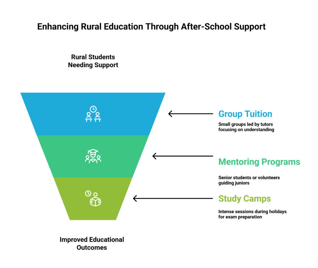 enhancing rural education through after school support