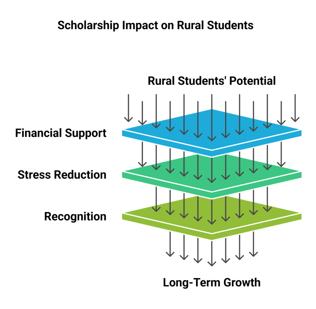 Education Scholarship for Rural Students: How Sakthidevi Charitable Trust Helps Government School Children in Erode