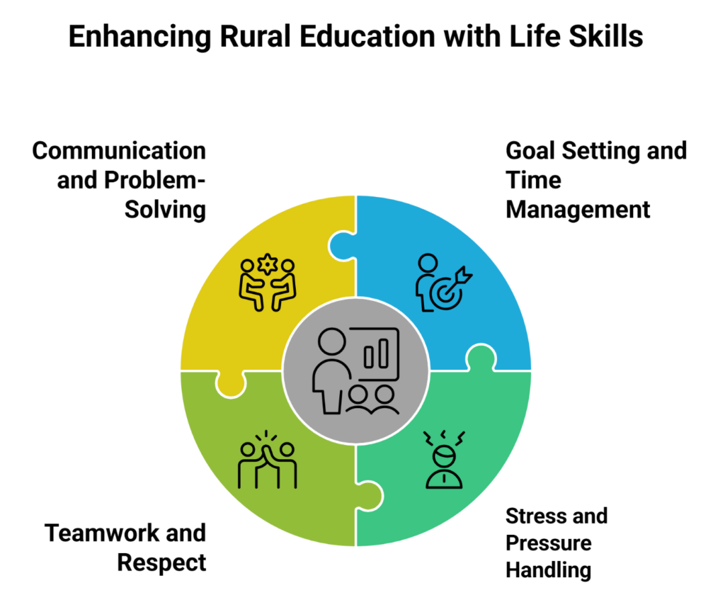 Holistic Education and Life Skills for Rural Students in Erode