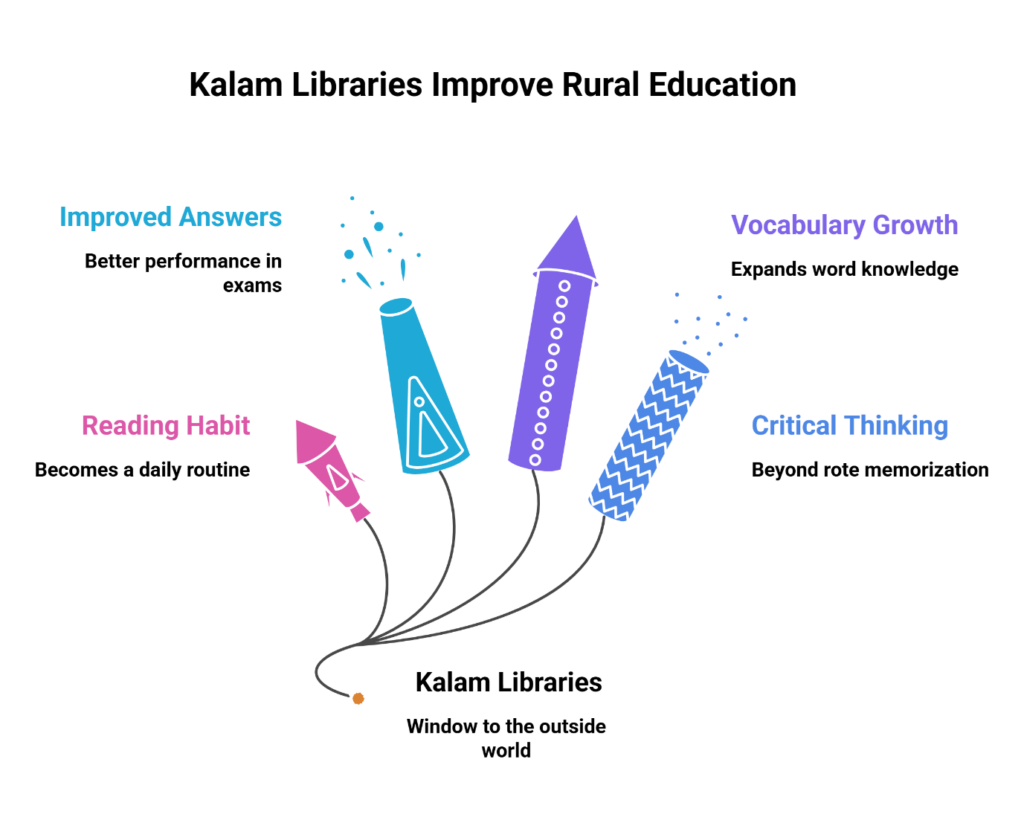 How to Improve Government Schools in Rural Areas: Sakthidevi’s Kalam Library Model in Erode