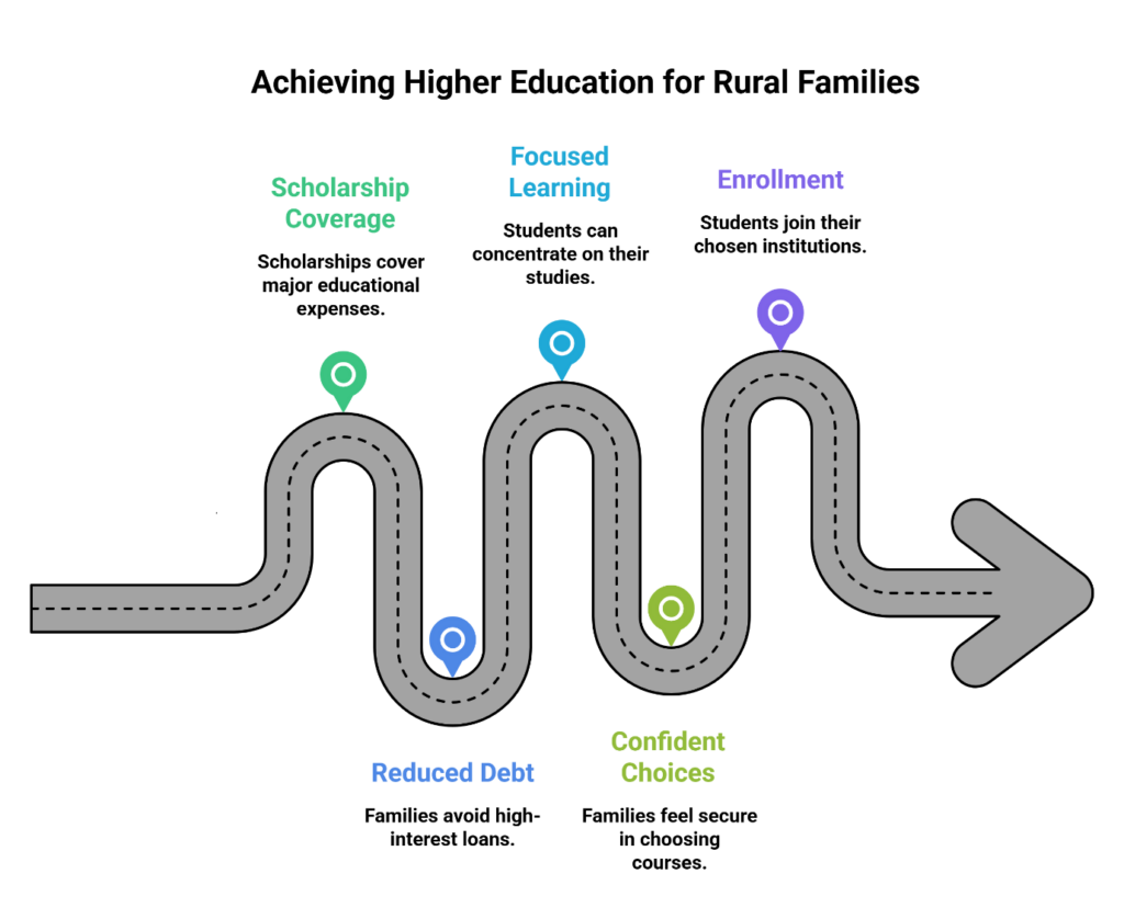 Higher Education Scholarships in Erode: Virutcham by Sakthidevi Charitable Trust in Erode