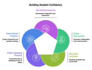 How Confidence Building Activities for Students Help Rural and Government School Children