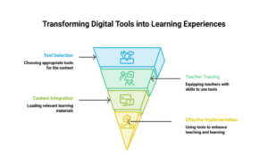 Digital Learning Tools for Rural Students How They Boost Learning in Government Schools