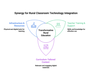 Educational technology in rural schools erode