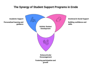 Student Support Programs in Erode