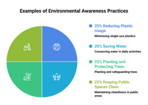 environmental awareness program in erode