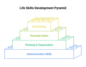 life skill development at summer camp for rural school students