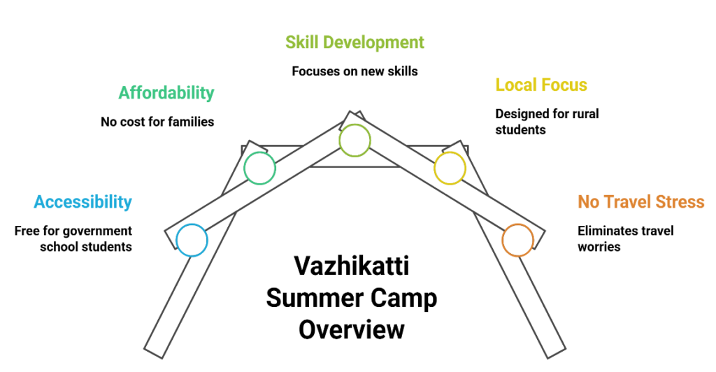 summer camp for kids - vazhikatti program