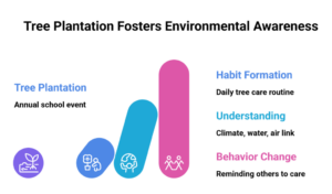 tree pantation in schools - environmental awareness