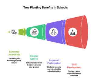 Tree plantation in erode schools - benefits