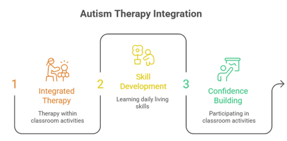 Autism therapy in Erode