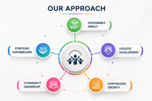 Charitable Trust in Erode supporting healthcare, education, environment and community development