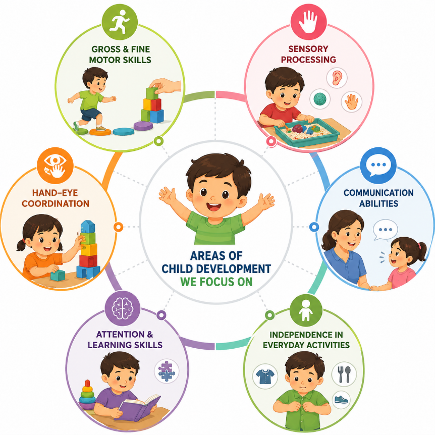 Rehabilitation Centre for Special Children in Erode providing occupational therapy, child development therapy, speech therapy, and physiotherapy at Sakthi Rehabilitation Centre
