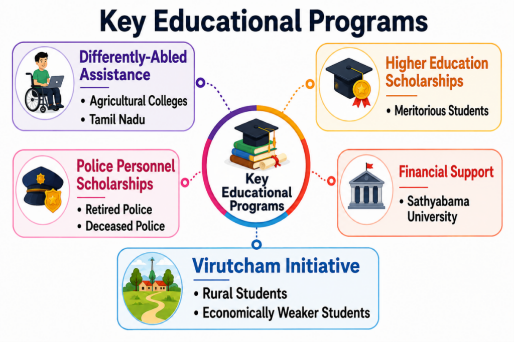Financial Help for Students in Erode | Sakthi Devi Trust