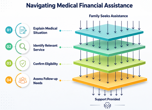 Medical financial assistance in Erode for families seeking healthcare support