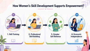 how women skill development supports empowernemnt