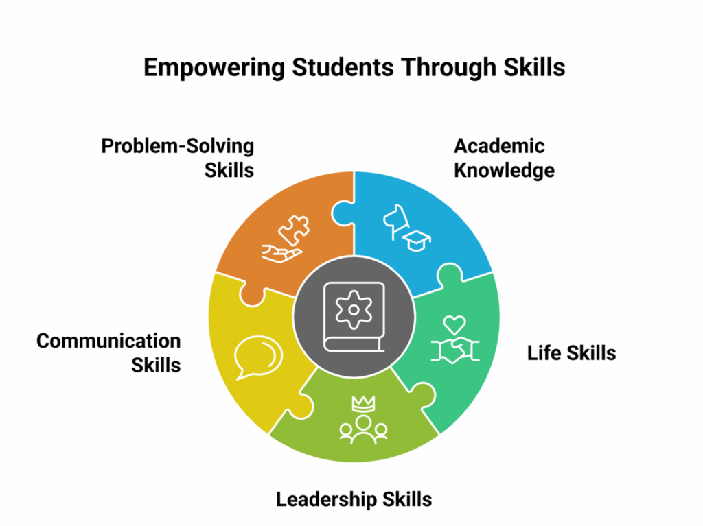 Why Government School Students Need Skill-Based Guidance: The Impact of the Vazhikatti Program