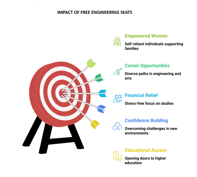 How Sakthi Devi Charitable Trust Offers Free Engineering Seats for Erode Government School Girls at Sathyabama